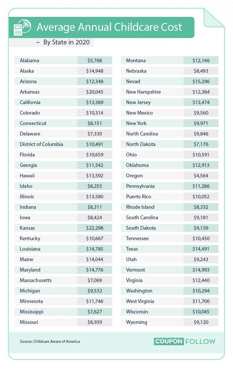 data on average annual childcare costs by state in 2020
