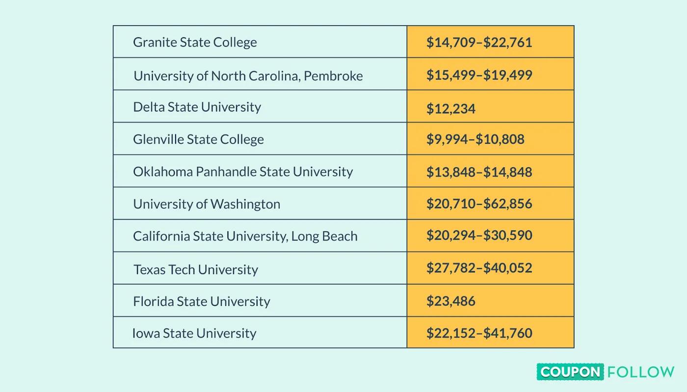 List of low-priced schools
