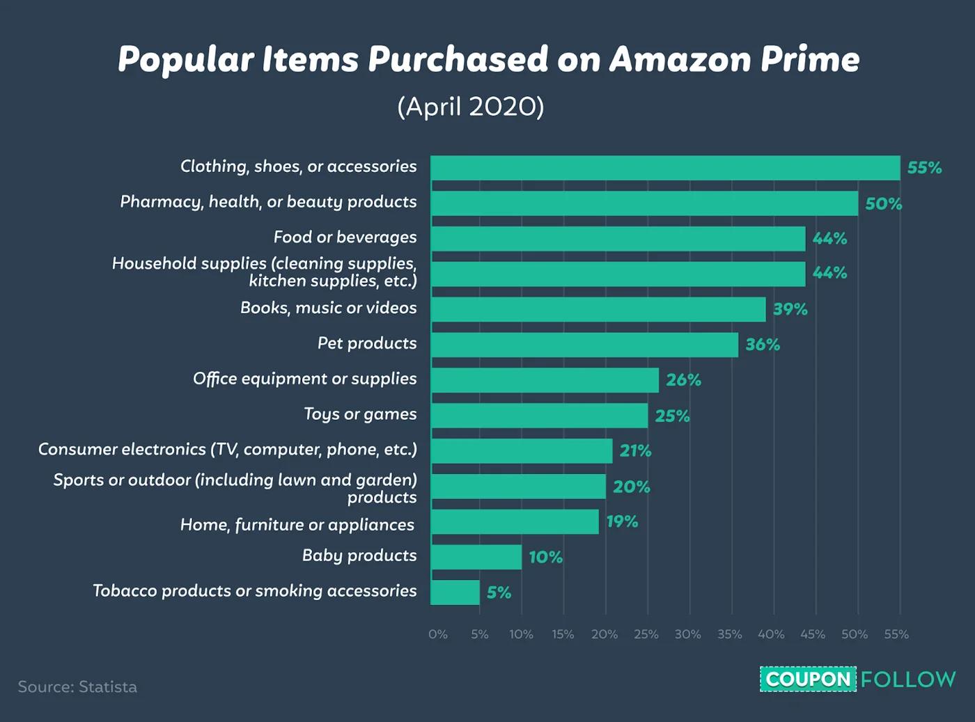Shopping Categories on Amazon Prime