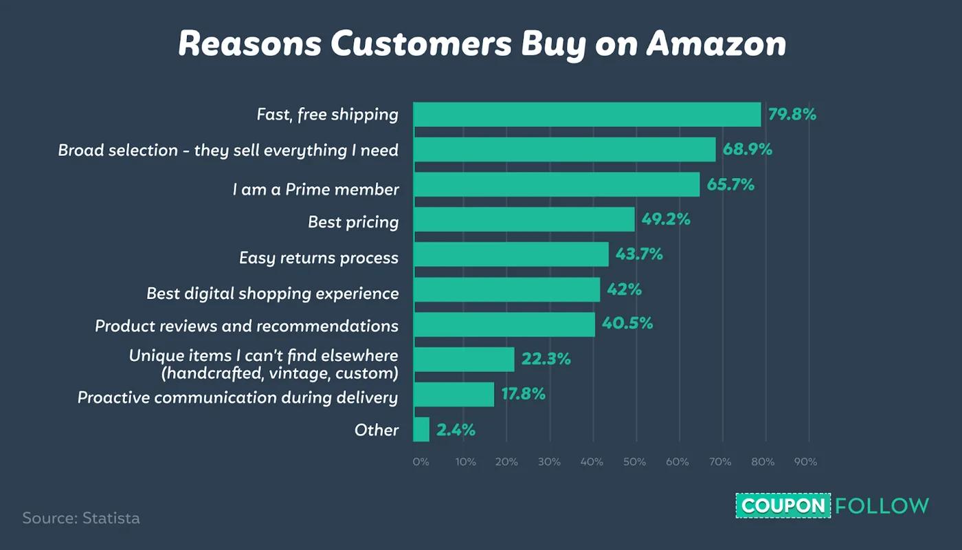 Why Shoppers Buy on Amazon