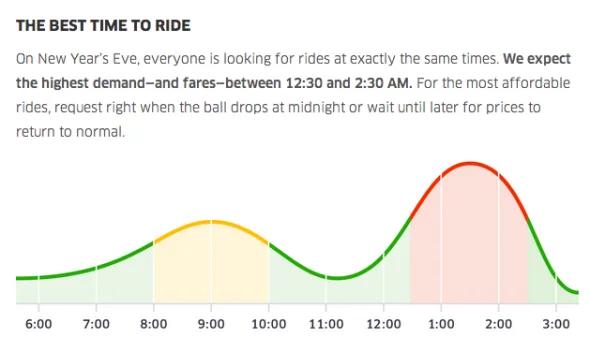 Graph showing times of day when demand is highest