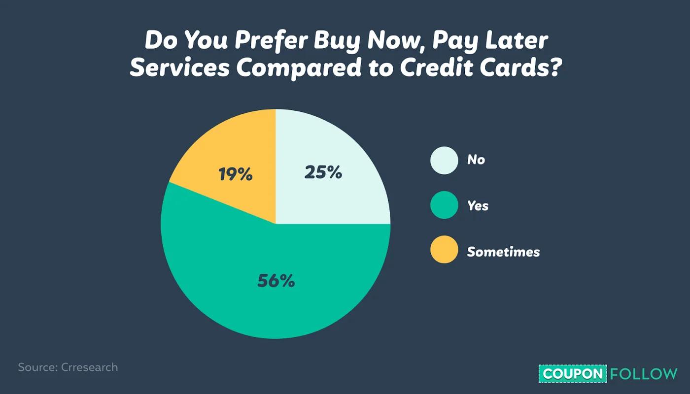 Shoppers' preference between BNPL and credit cards