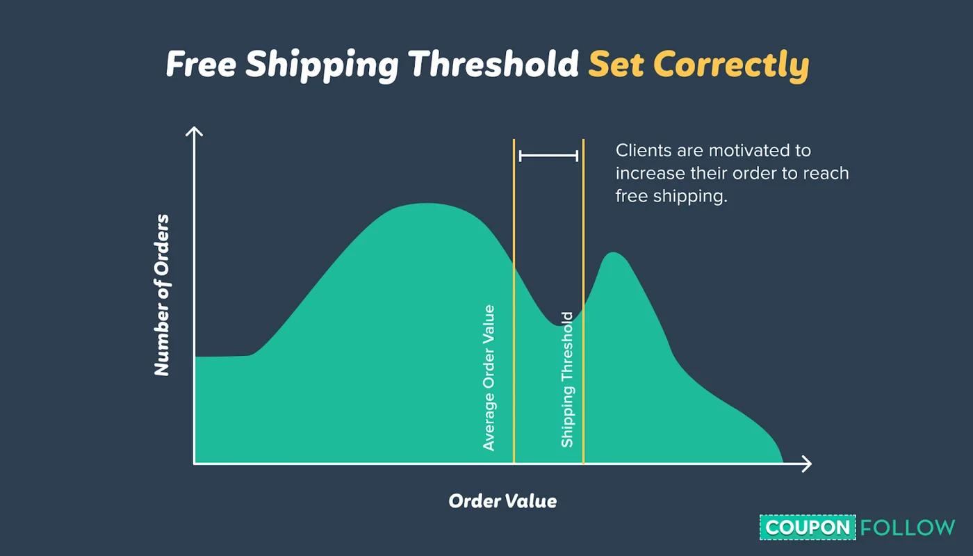 Set Shipping at no charge Threshold to Increase AOV