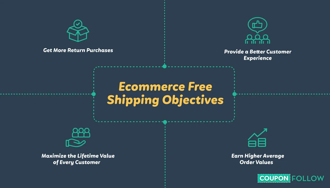Main goals for offering shipping at no charge in Ecommerce