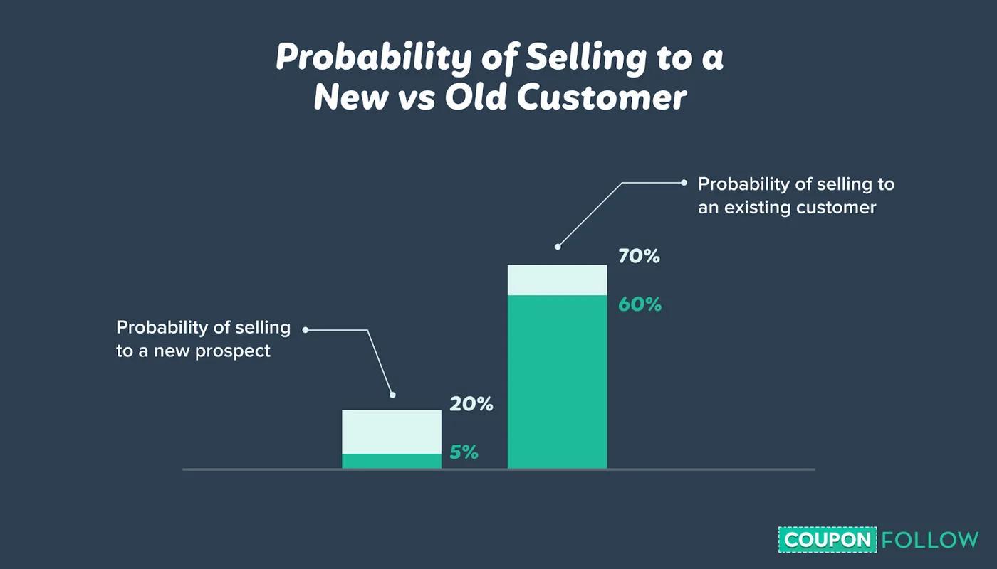 Probability of Selling to a New vs Existing Shopper