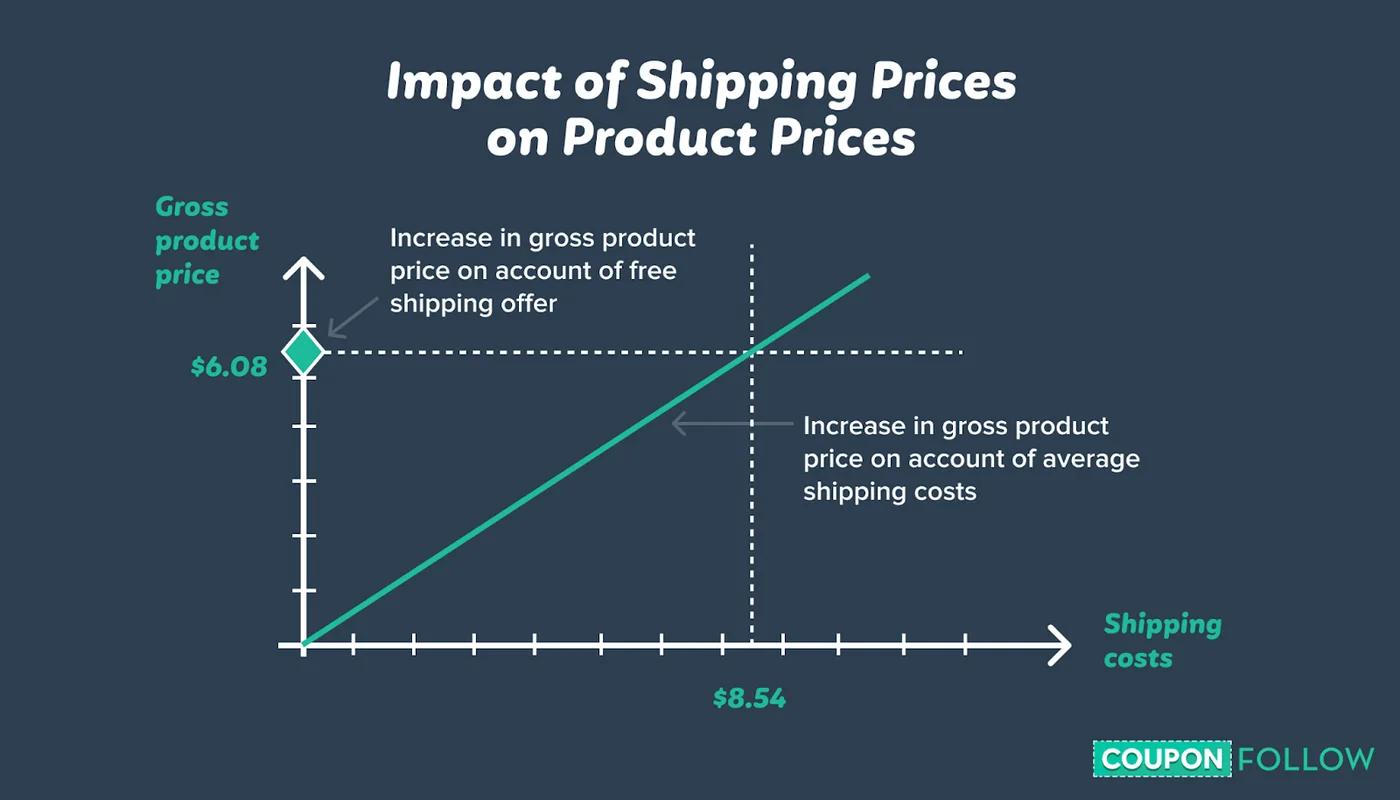 Effects of Shipping Prices on Cost of Items
