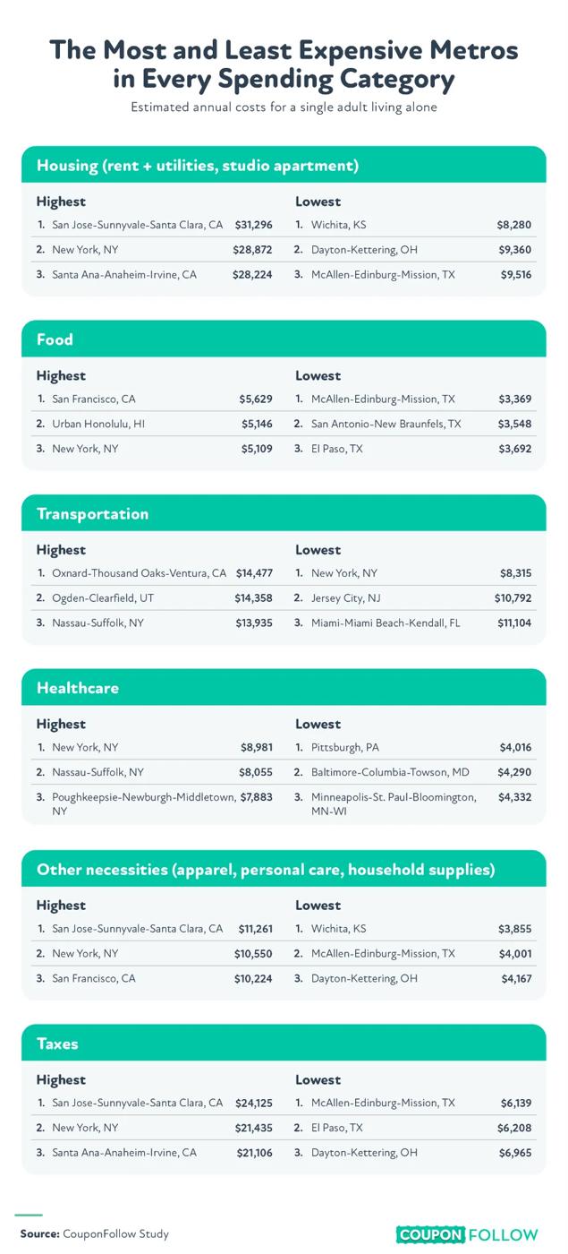 Chart comparing the metro areas with the highest costs for housing, healthcare, food, transportation, other necessities, and taxes.