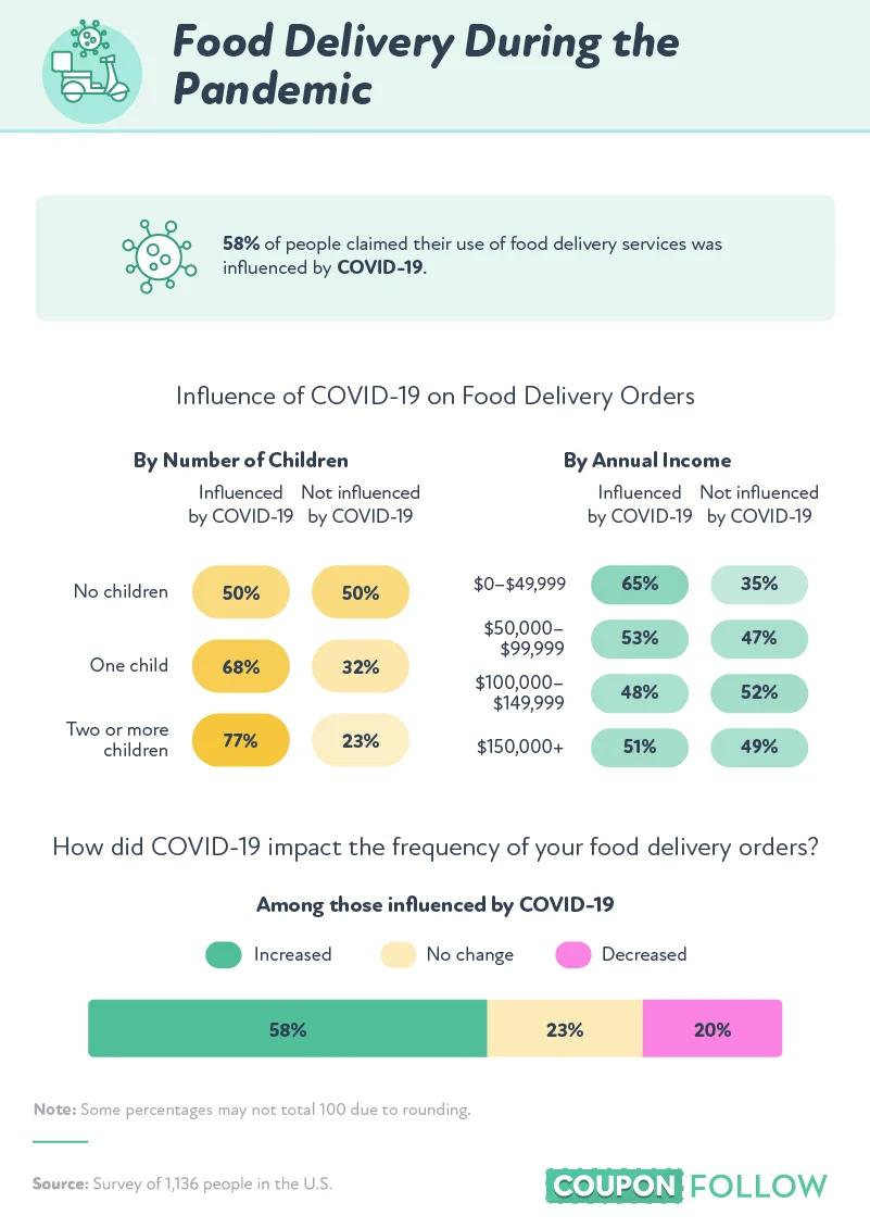 food delivery trends during the pandemic