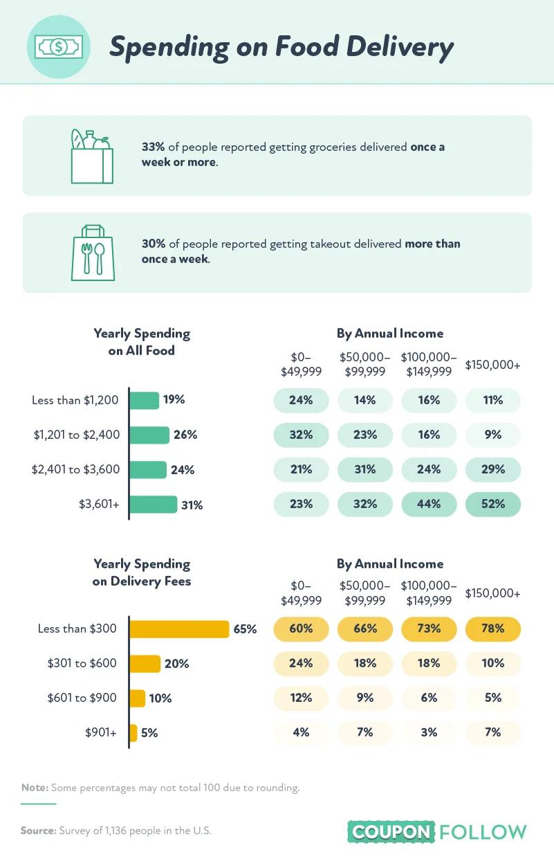 food delivery spending trends
