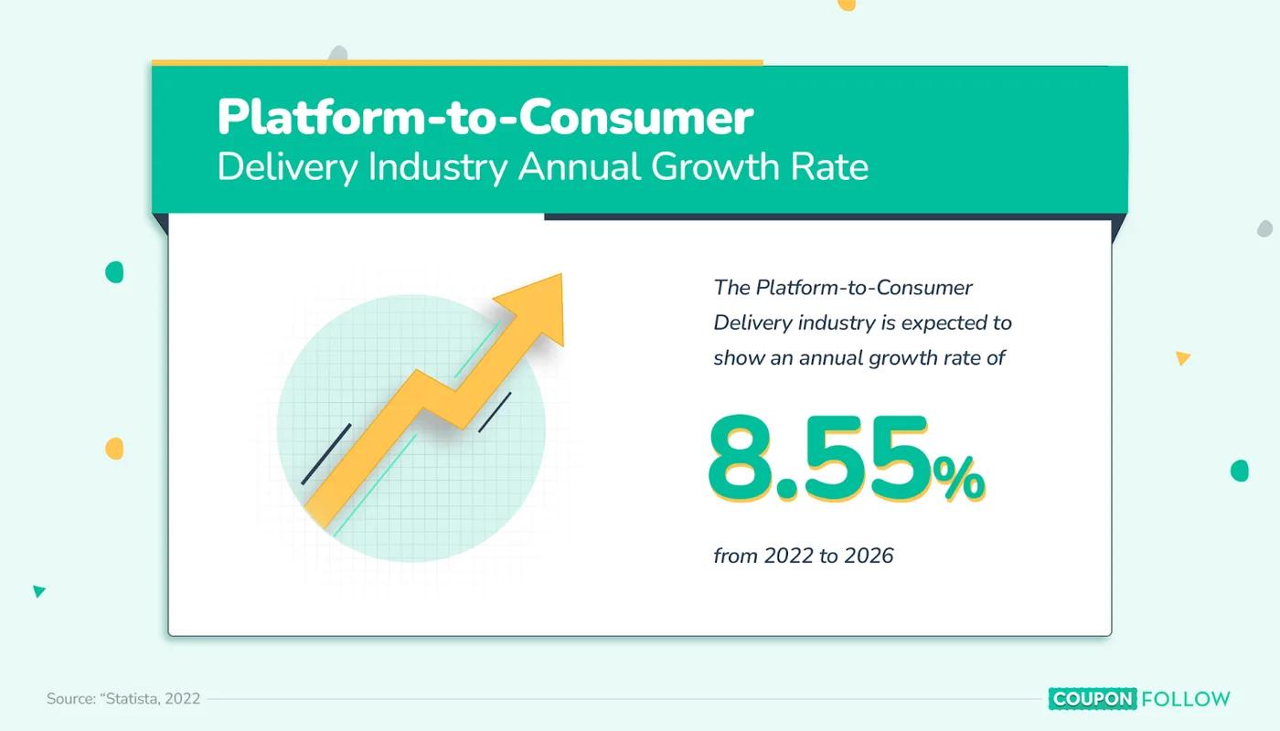 image showing the expected growth rate of the platform-to-consumer industry