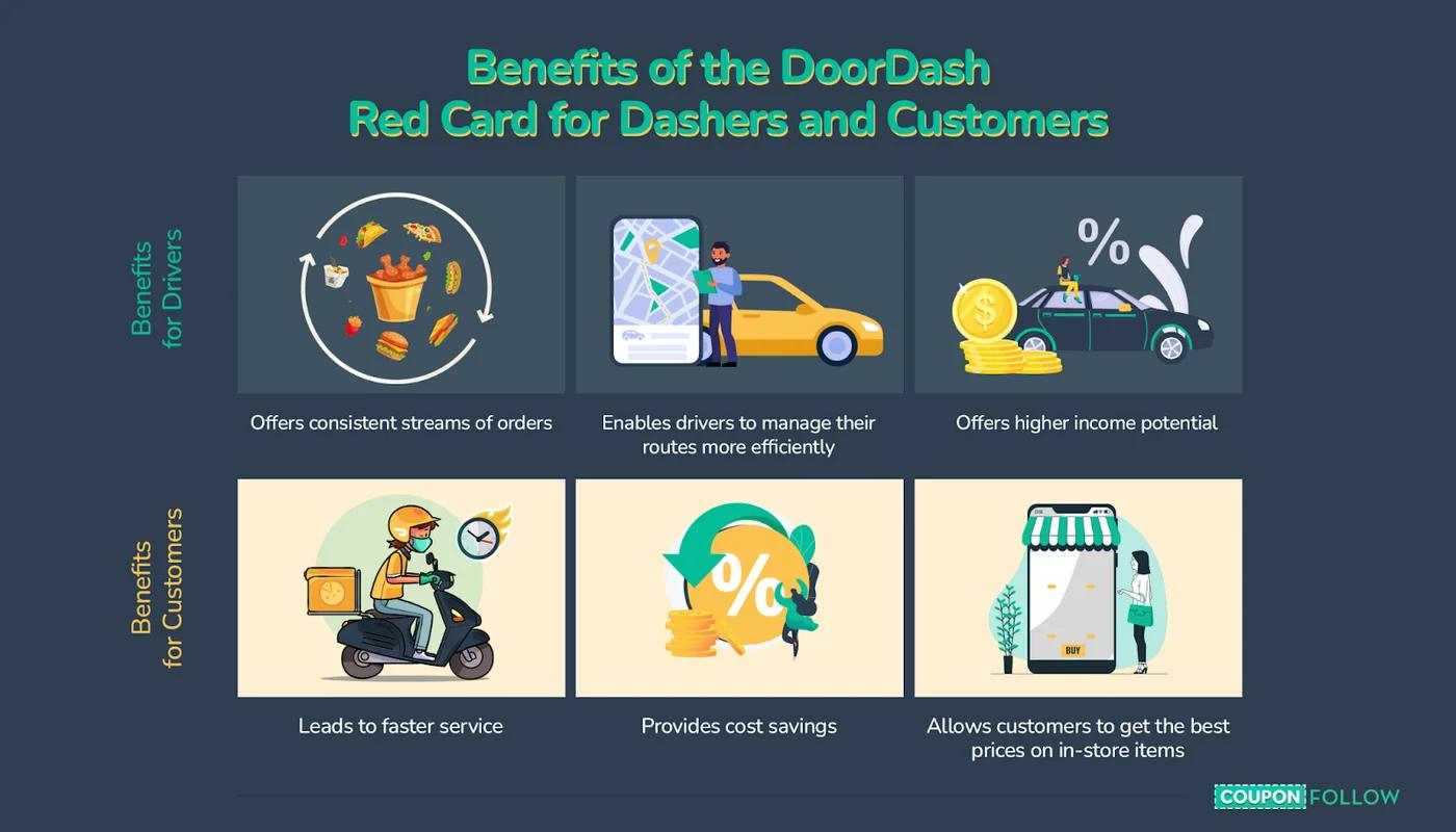 Image showing the different benefits of a DoorDash Red Card for drivers and shoppers