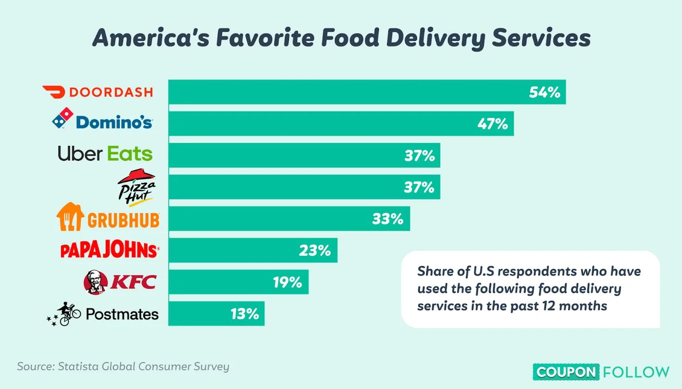 Pie chart showing market share of food delivery platforms
