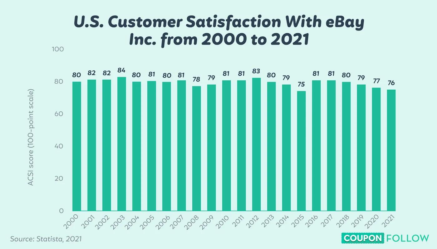 graph showing the shopper satisfaction score of eBay’s American shoppers