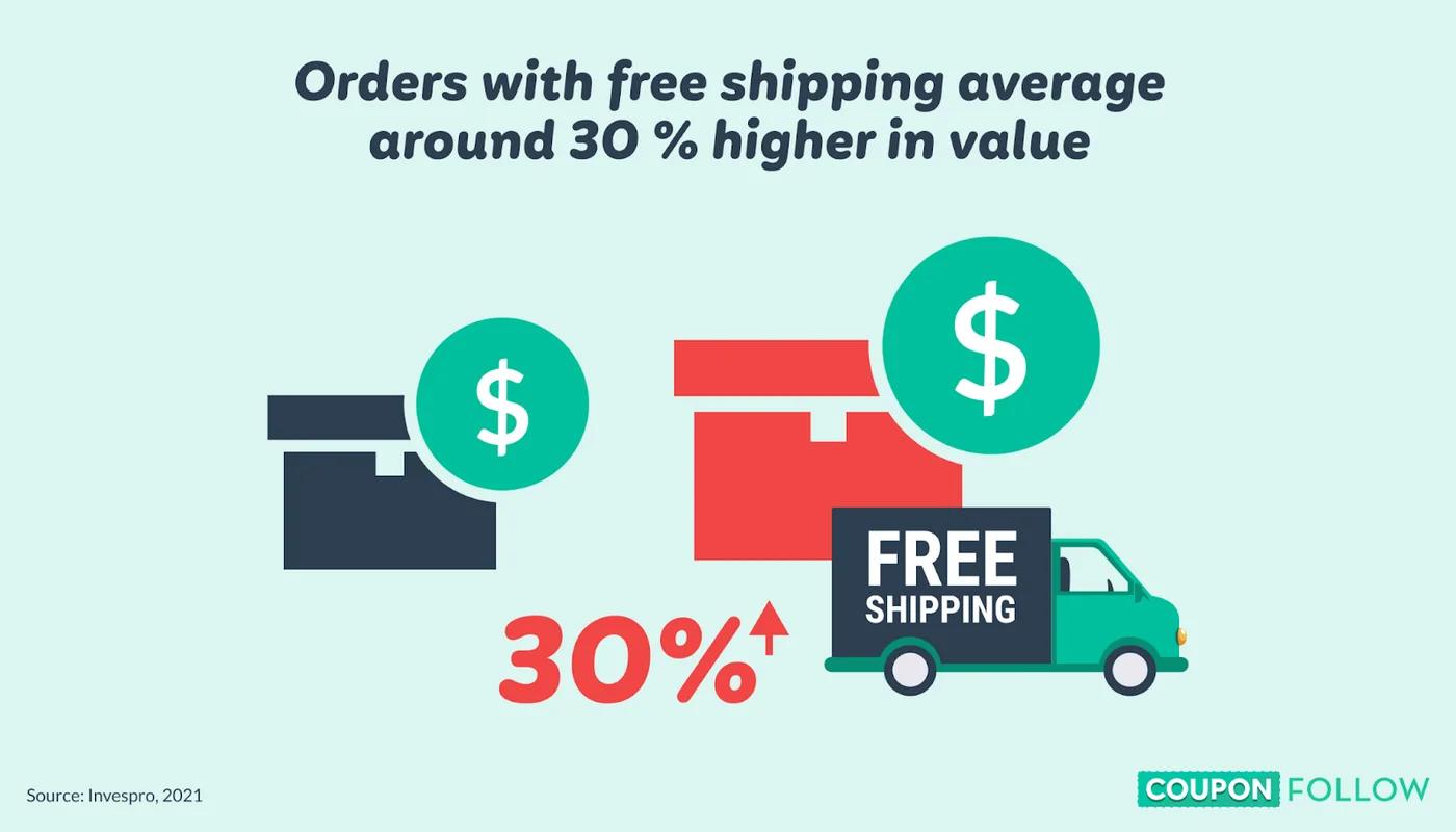 illustration of the impact of shipping at no charge on buyers