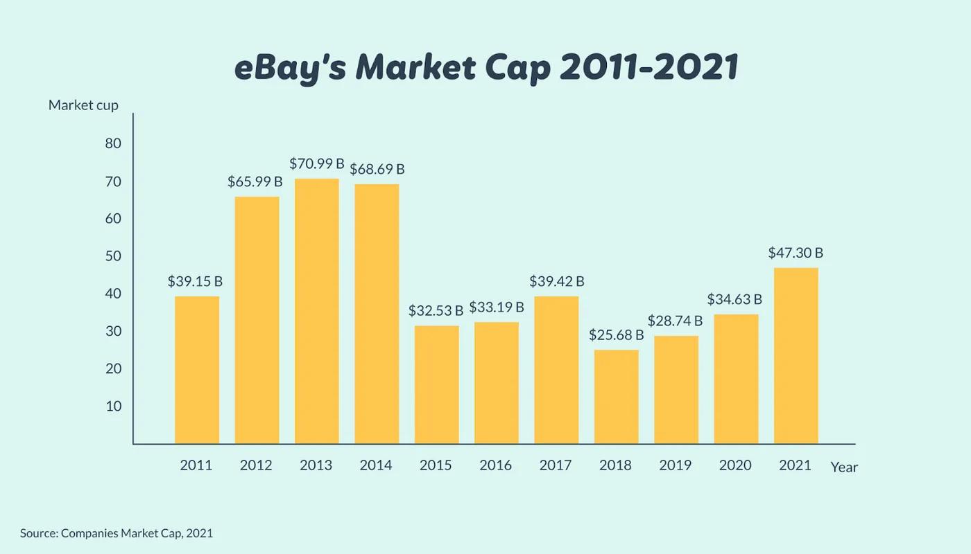 graph depicting the growth in ebay’s market cap from 2011 to 2021