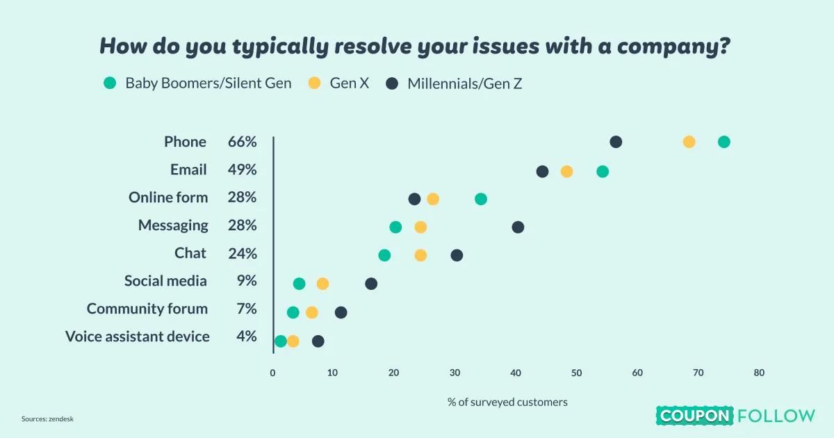 how do you resolve issues with shoppers