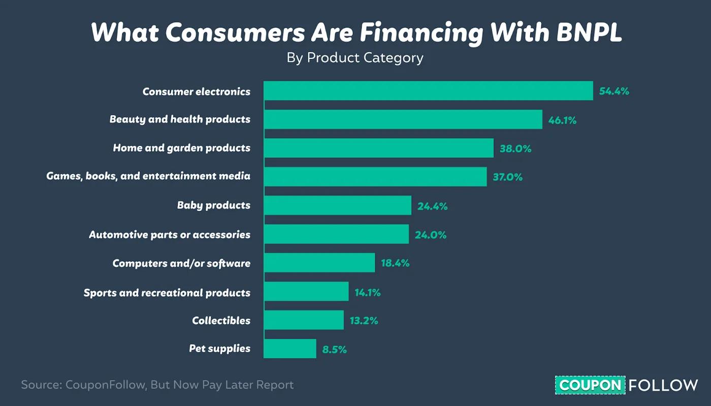 Graph of top items shoppers buy with BNPL
