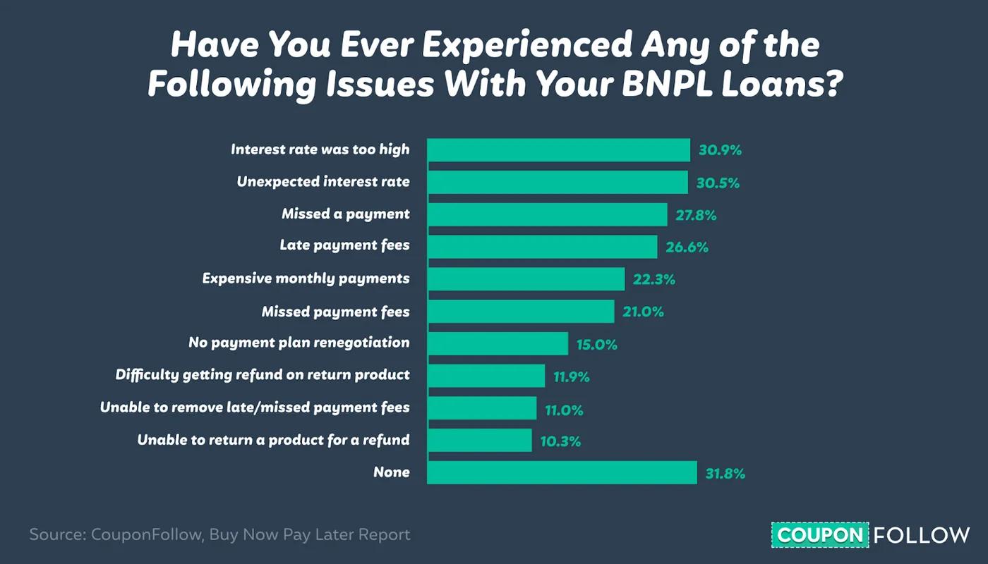 Graph of Issues Shoppers Experience with BNPL loans