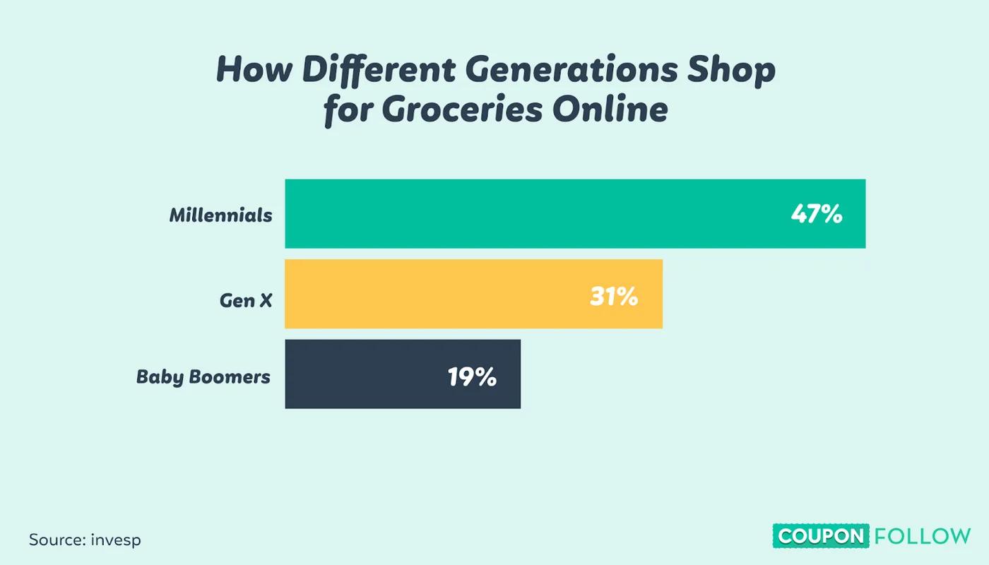 Graph showing the percentage of Millennials, GenX, and Baby Boomers who shop for groceries online