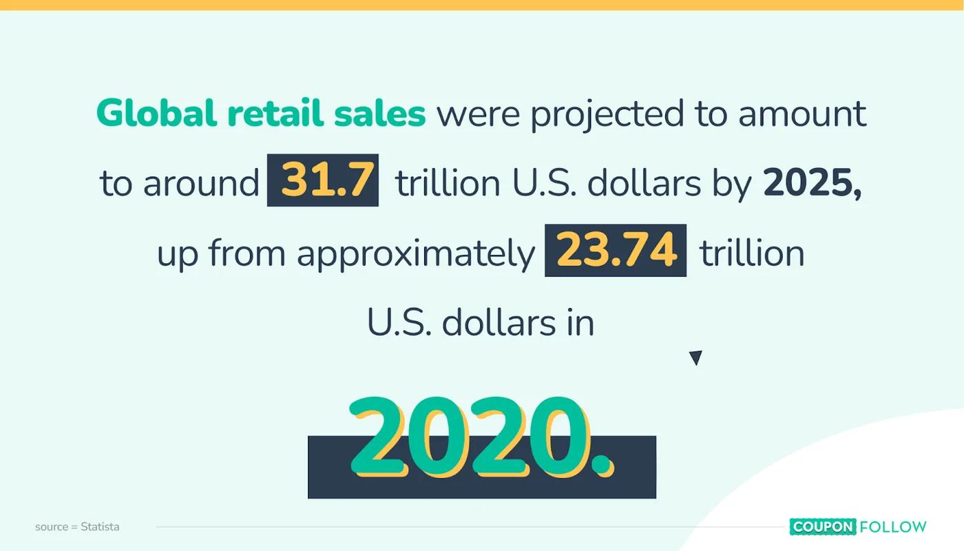 Projected Global Sales for Target