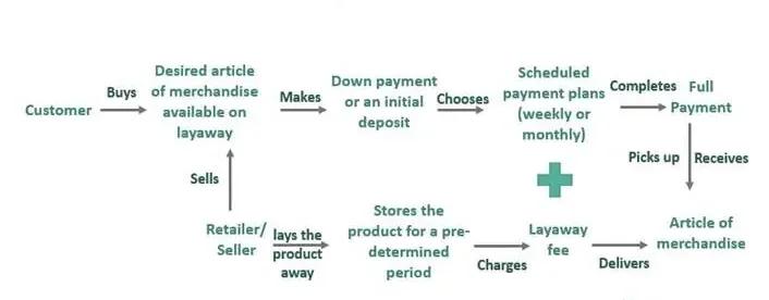 How Layaways Work