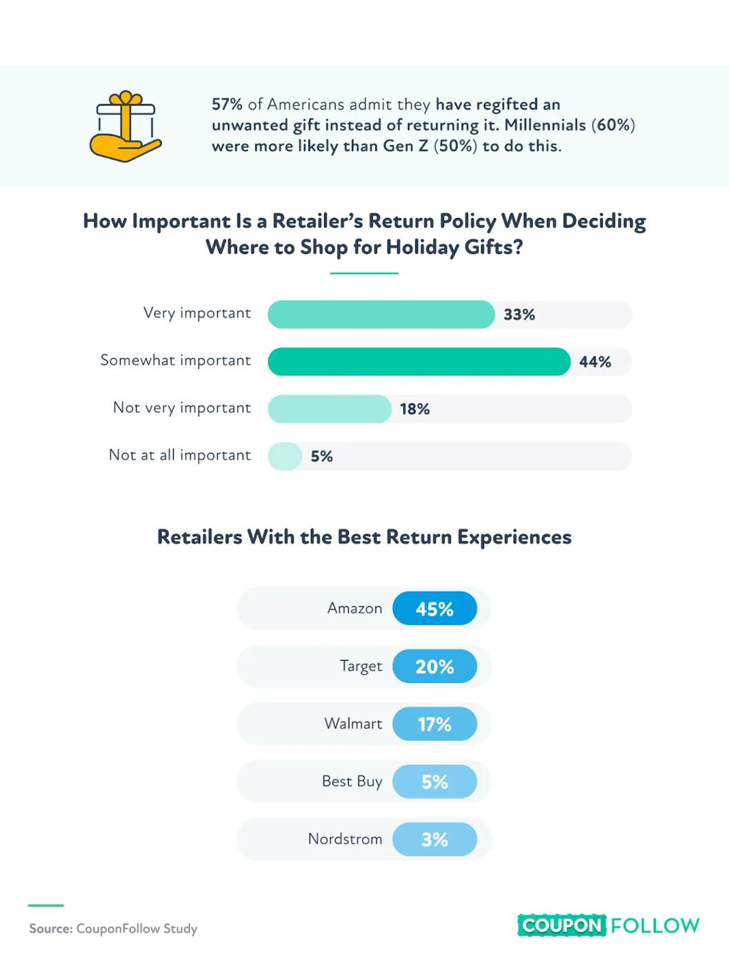 Infographic showing gift return experiences