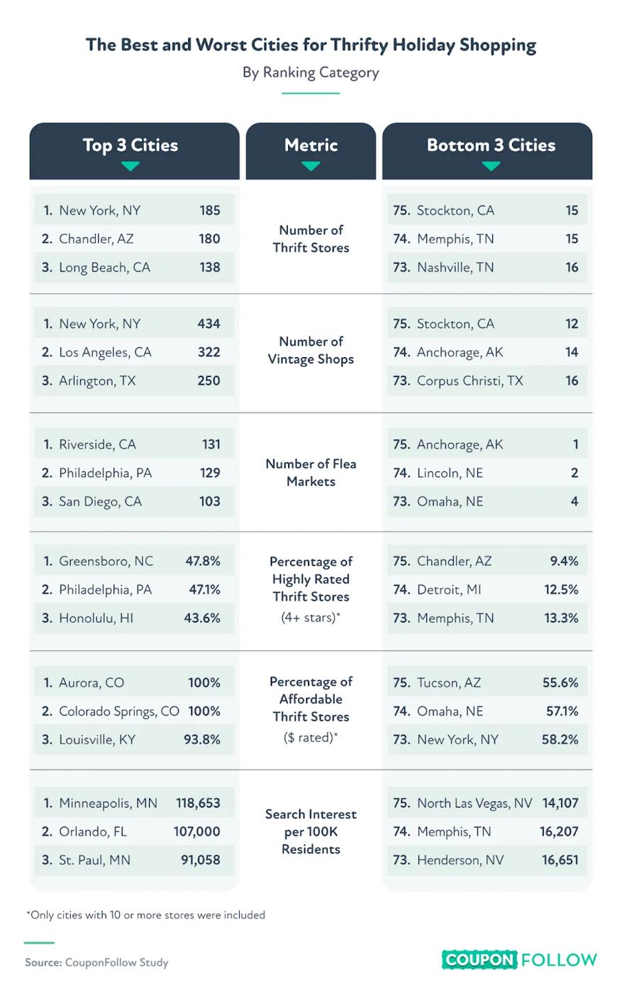 Infographic showing top 3 and bottom 3 cities for thrift shopping around the holidays this year.