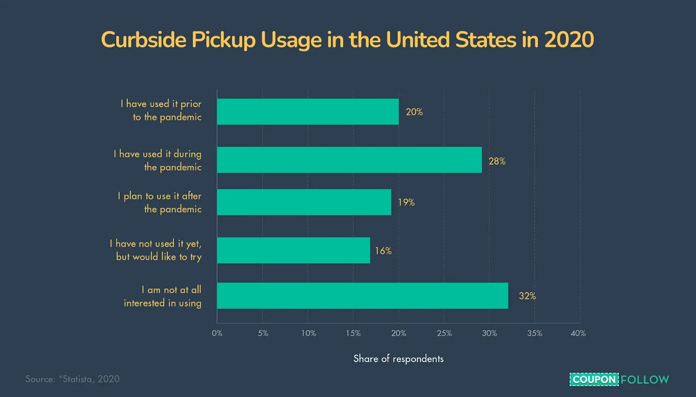 graph showing curbside pickup usage behavior in the United States