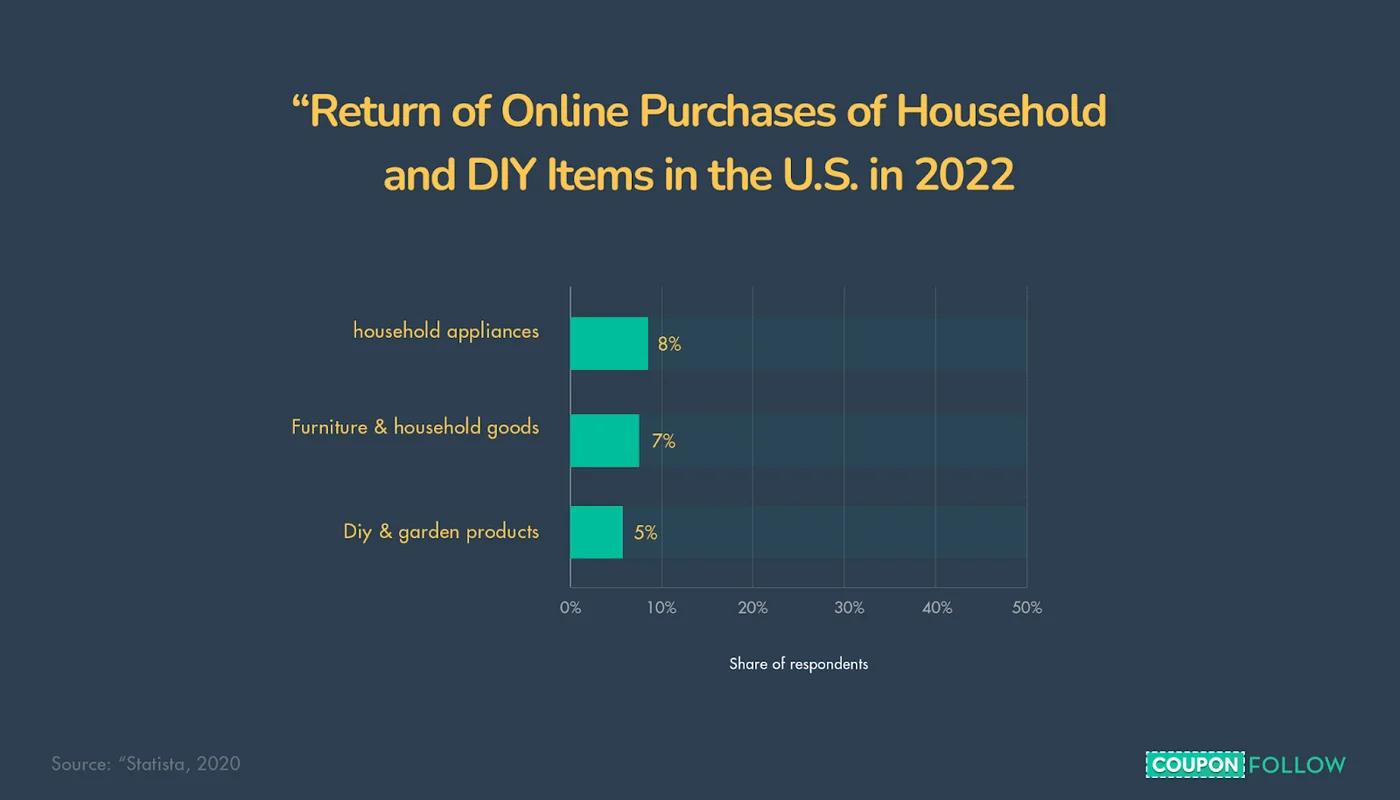 graph showing the returns of online orders of household and DIY items in 2022