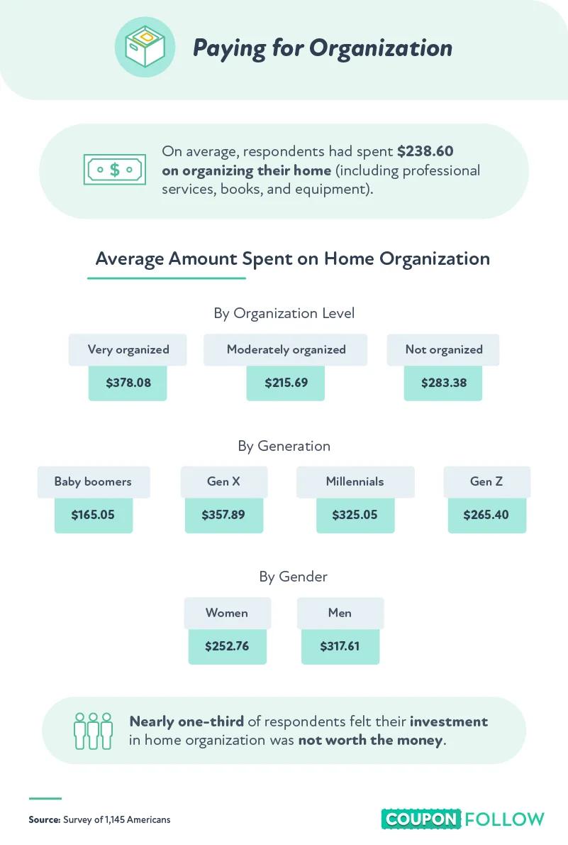how much do people pay to keep organized