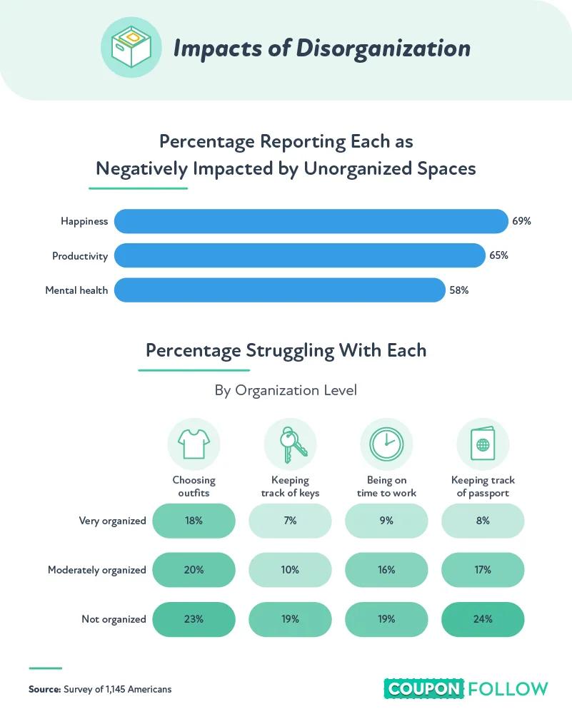 how being disorganized impacts mood