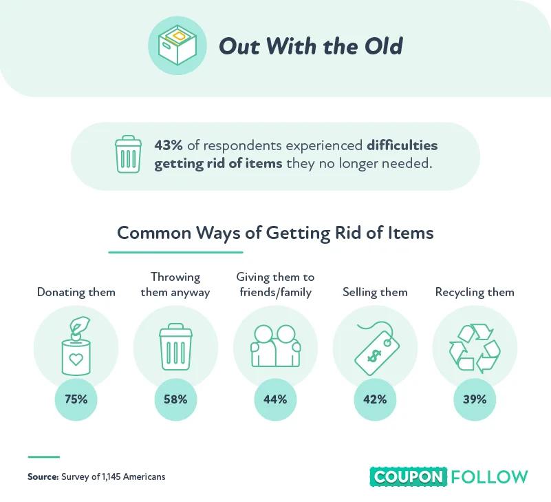 how often do people get rid of old items