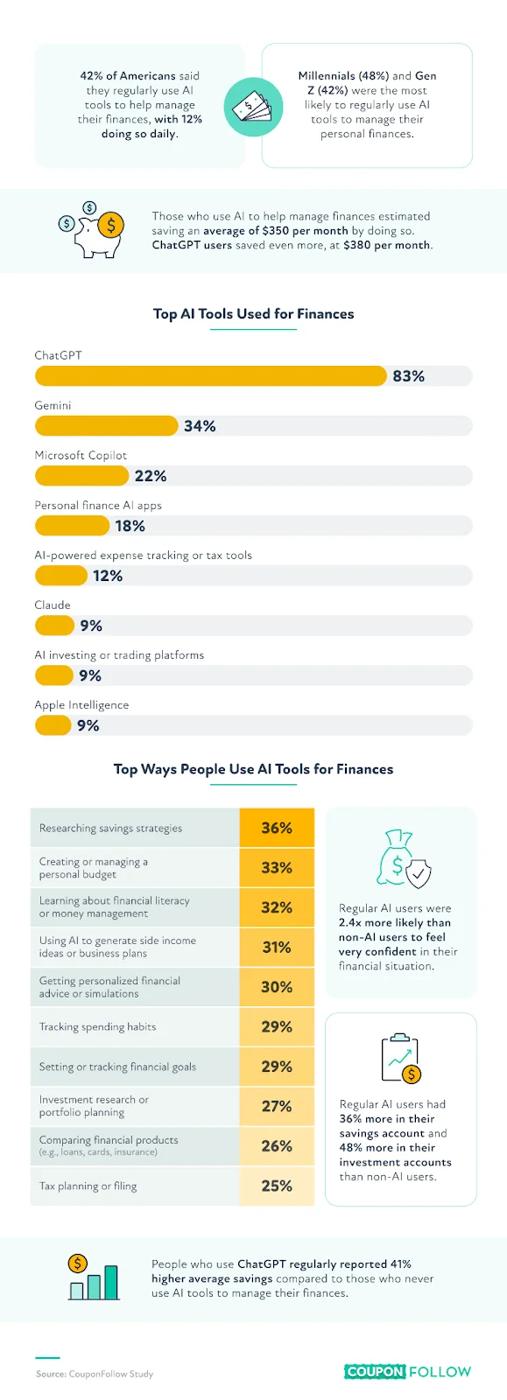 Infographic showing how U.S. shoppers are applying AI to manage their finances.