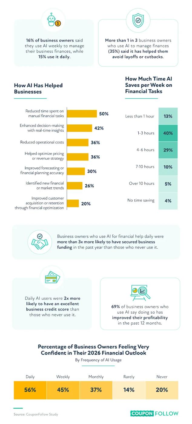 Infographic showing business owners' usage of AI to manage their finances.