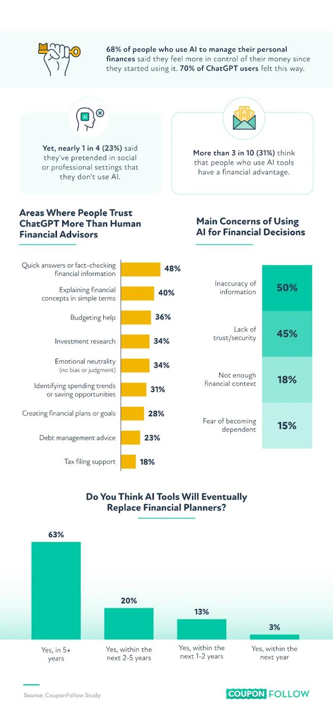 Infographic showing trust and concerns of applying AI to manage finances.