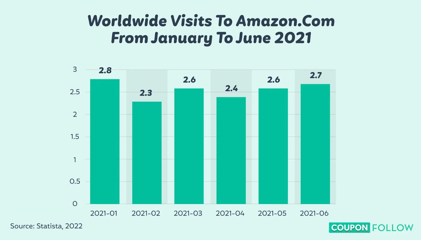 graph depicting the worldwide traffic to amazon.com