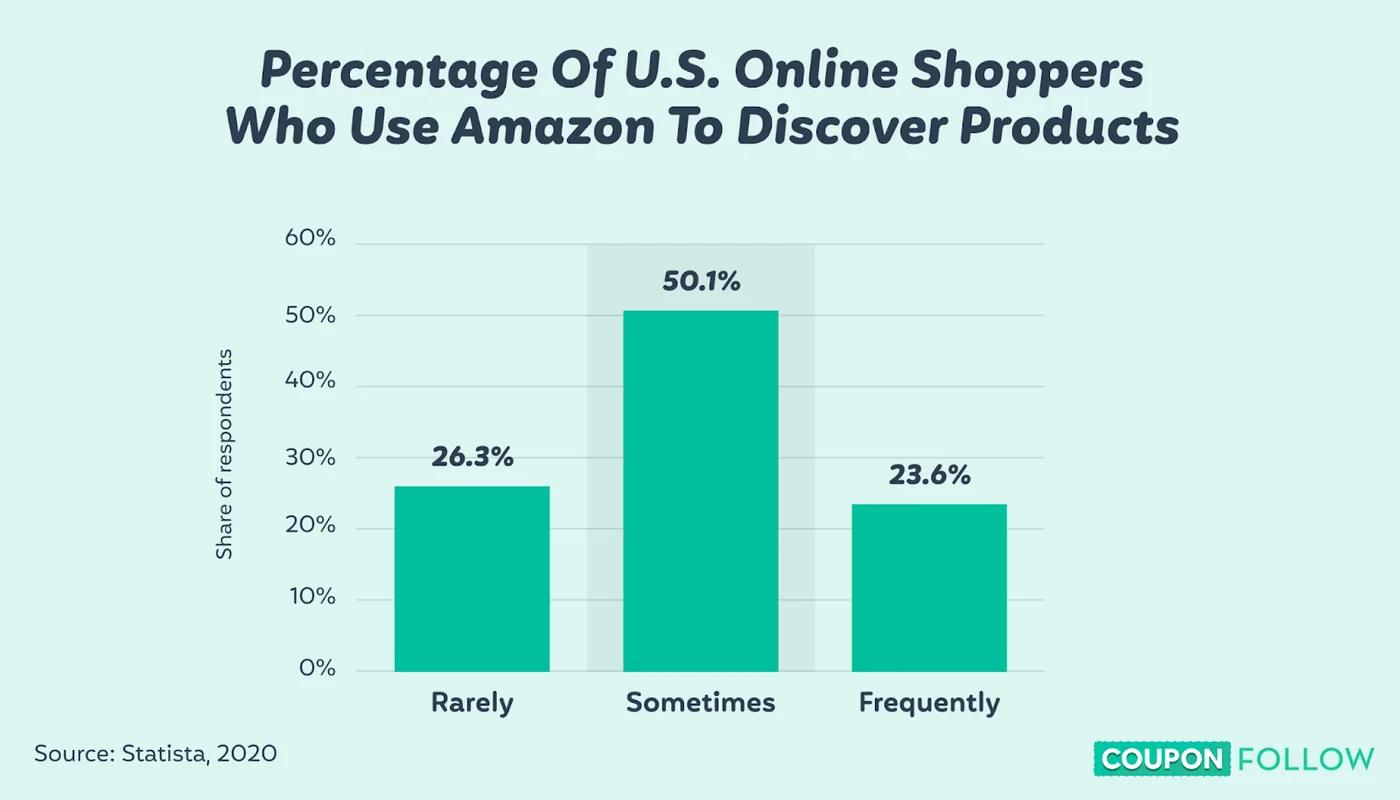 graph depicting the percentage of US online shoppers who use amazon to discover items and brands