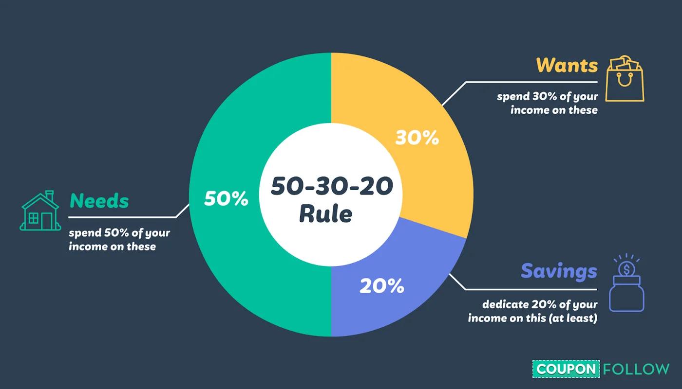 Illustration of 50-30-20 rule