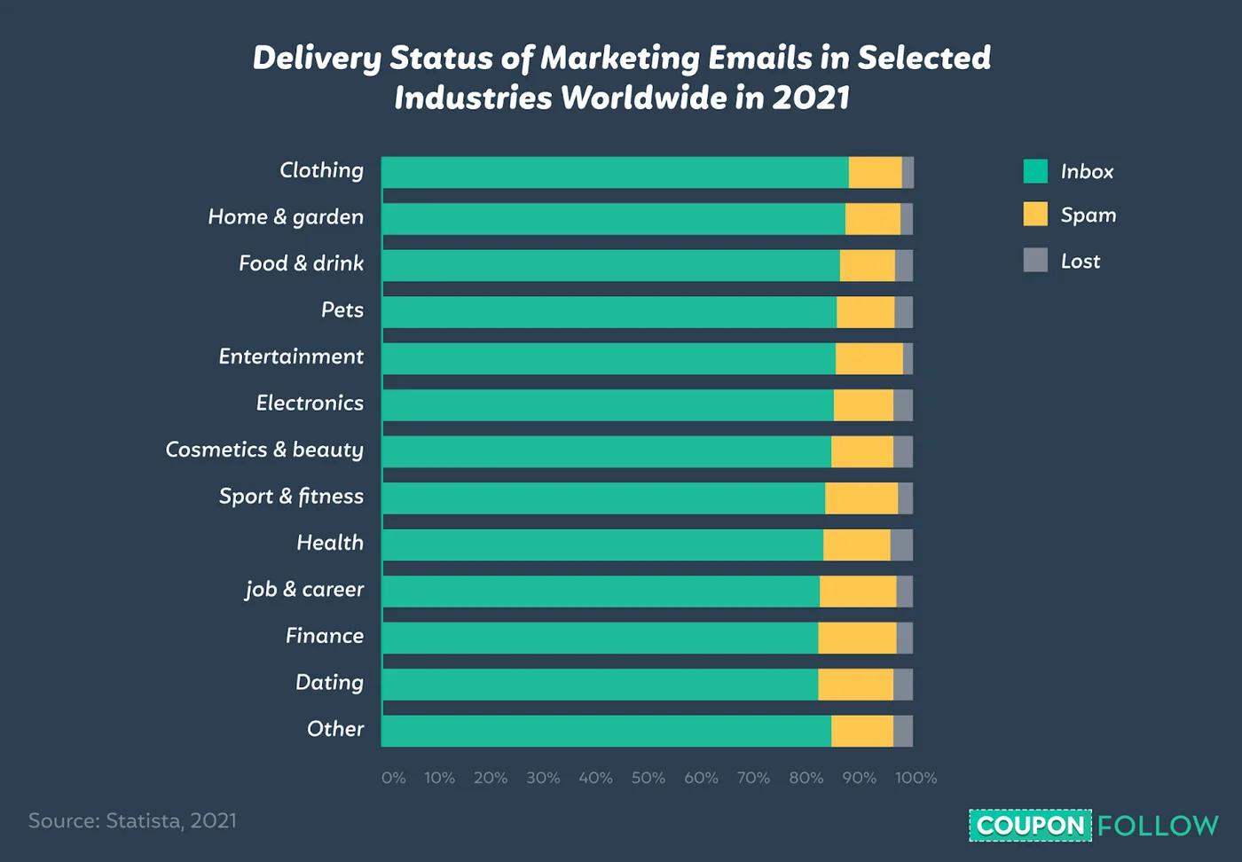 Graph showing the delivery status of emails in different industries