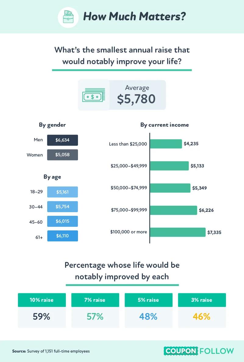 Data showcases the smallest annual raise that would notably improve the lives of working U.S. shoppers