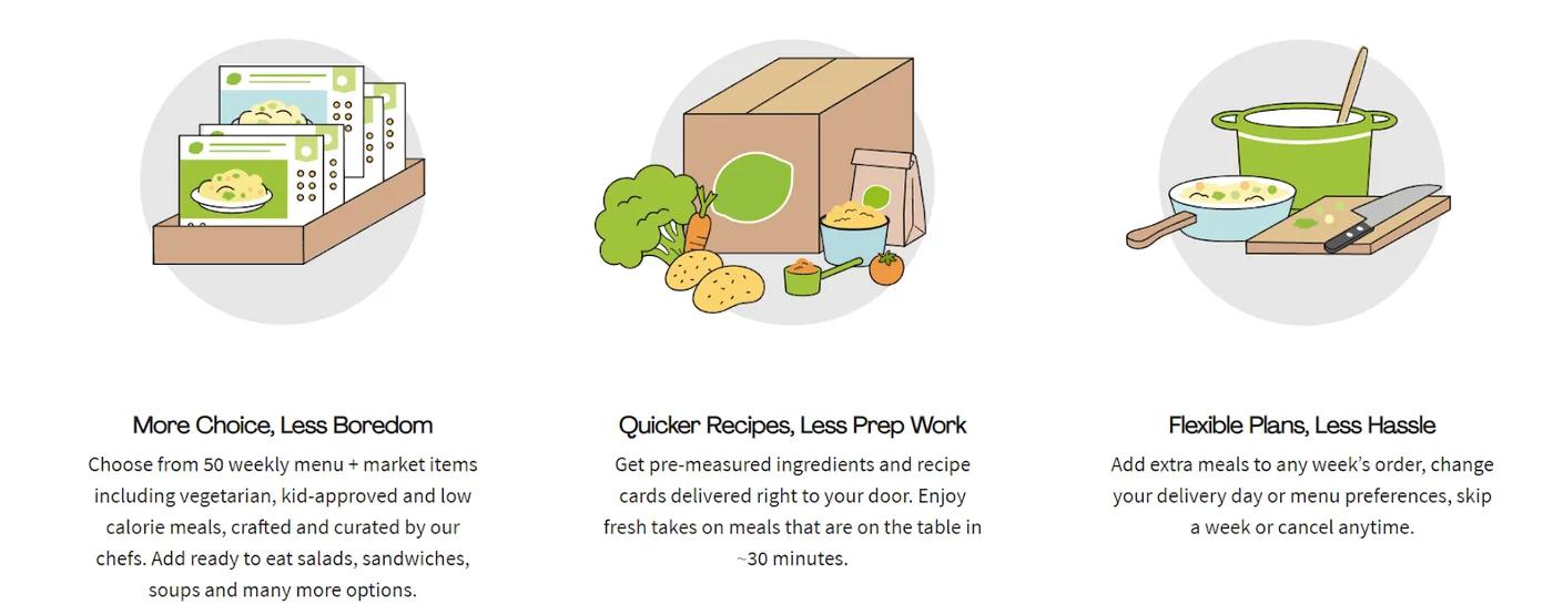 Image showing main features of HelloFresh