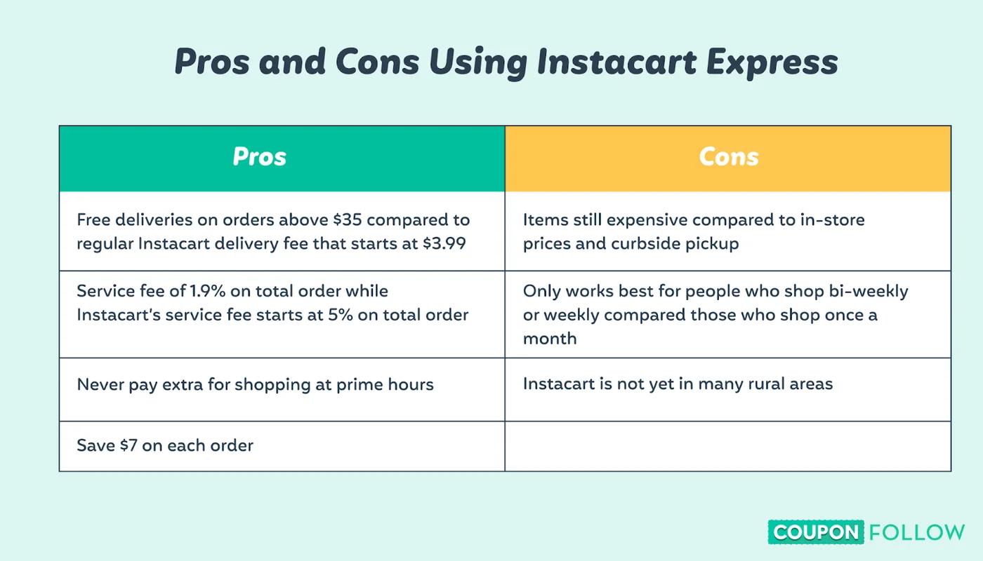 Illustration table of Instacart Express pros and cons