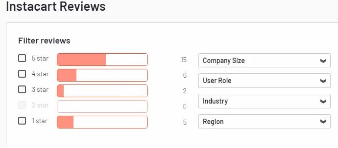 Screenshot showing most people rate Instacart 5 stars