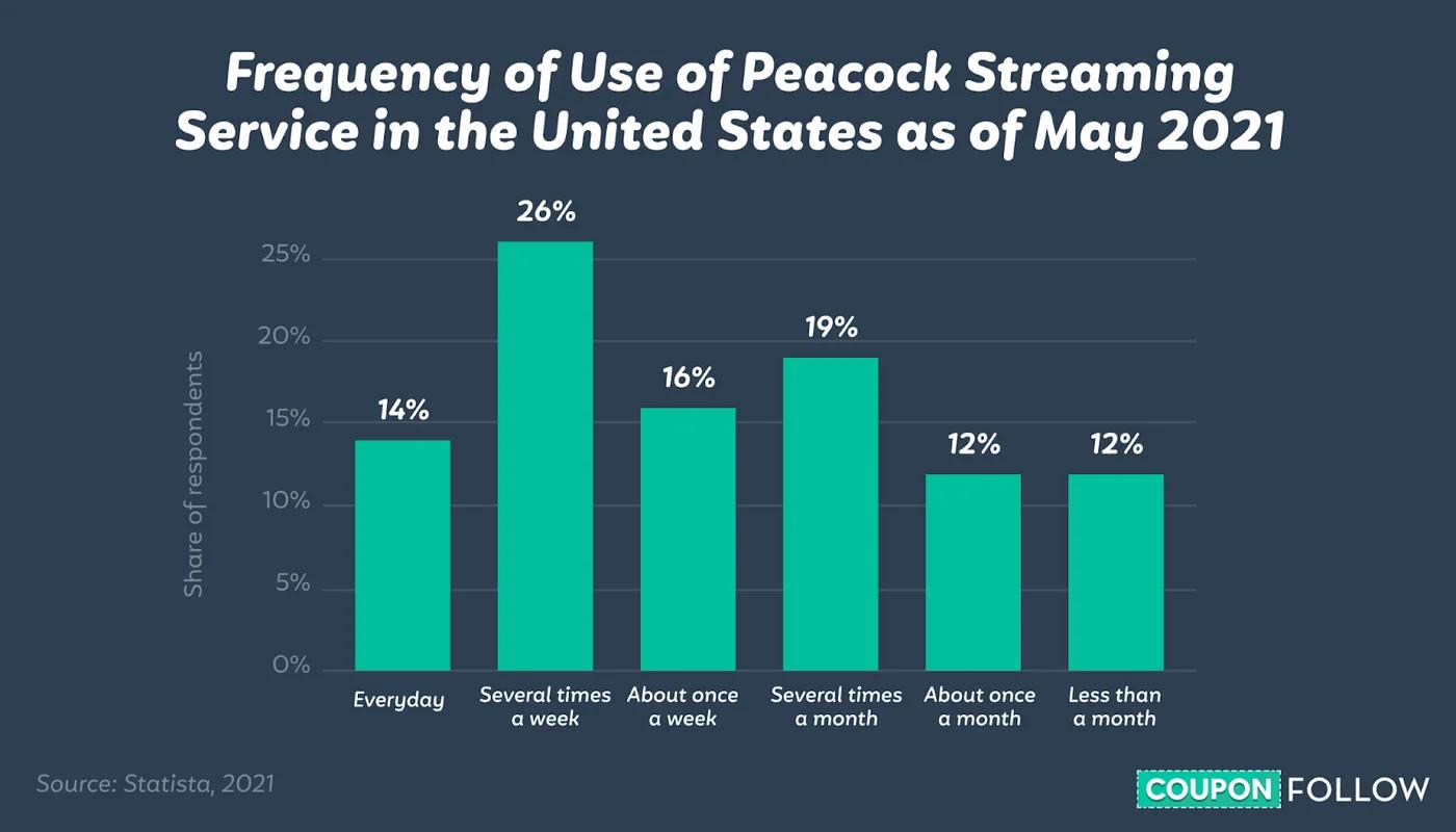 graph showing the frequency of use of the Peacock streaming service in the U.S. in May 2021