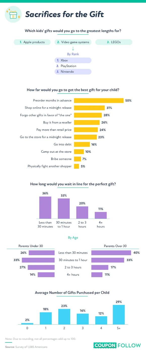 How much people are willing to sacrifice to find the gift they want