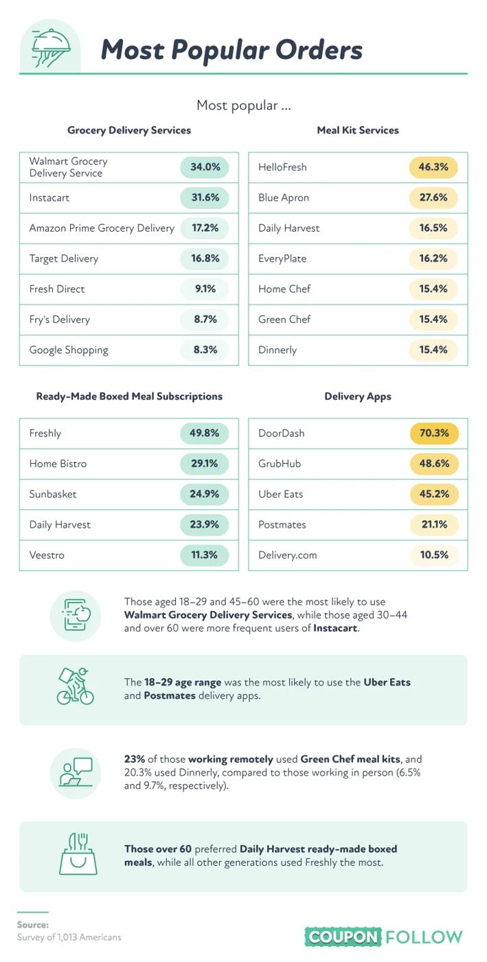 The most popular food delivery services