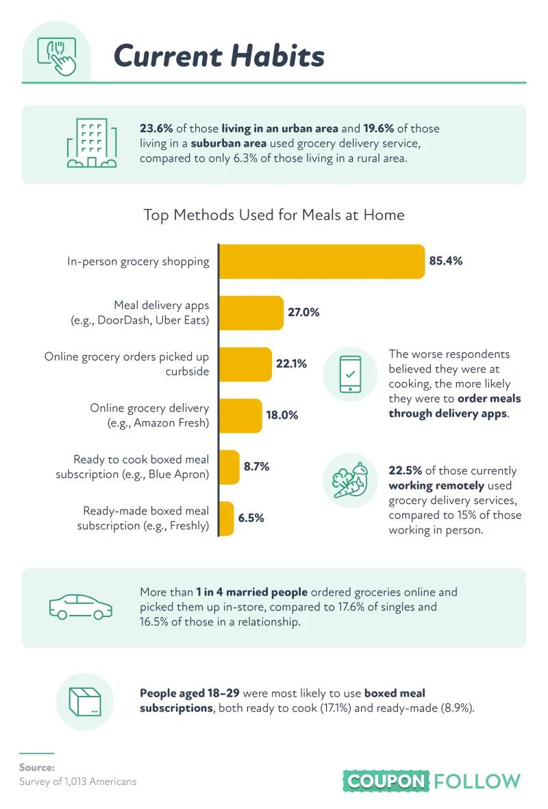 How consumers purchase food to eat at home.