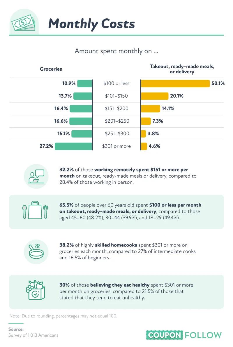 Graphics detailing monthly spending trends on food delivery
