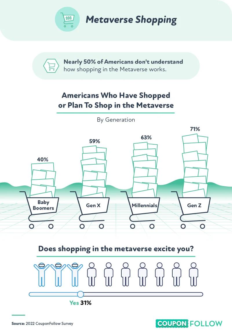 chart showcasing who has shopped in the metaverse