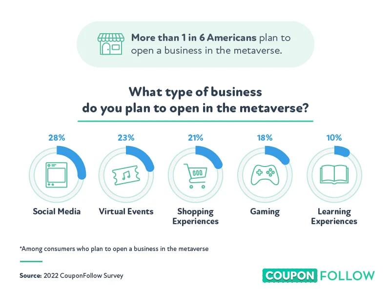 those who plan to open a business in the metaverse
